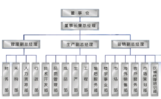 公司組織構架